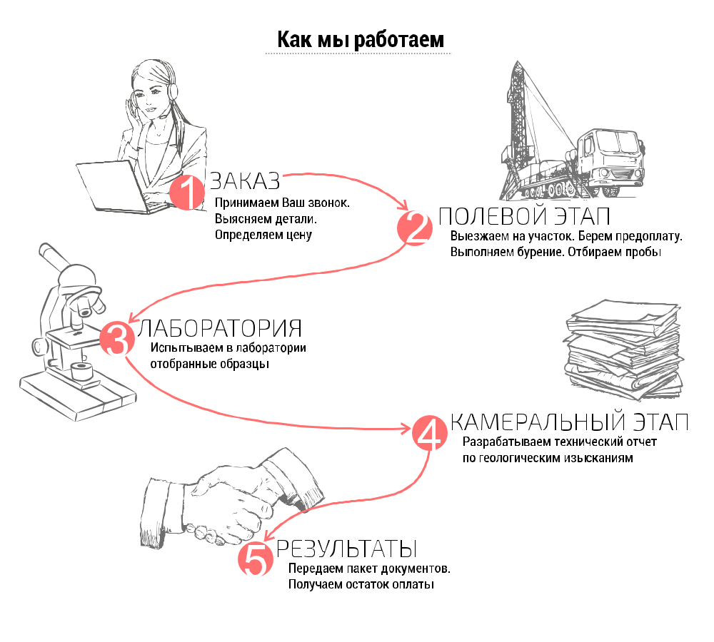 Геология Участка в Дедовске | Цена работ под строительство